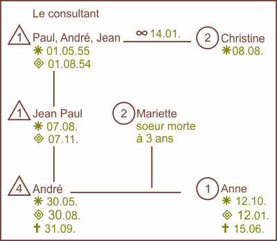 Arbre